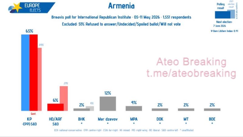 Результаты опроса Breavis для IRI о поддержке партии «Гражданский договор» в Армении.