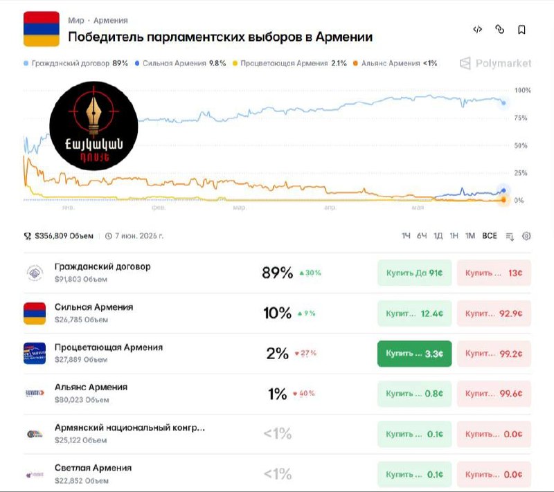 Кремлёвская пропаганда анонсировала поражение Пашиняна — рынки ждут его победы