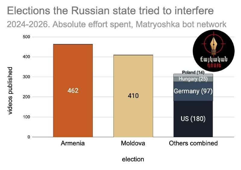 Кремлёвская «Матрёшка» запустила новую волну фейков об Армении